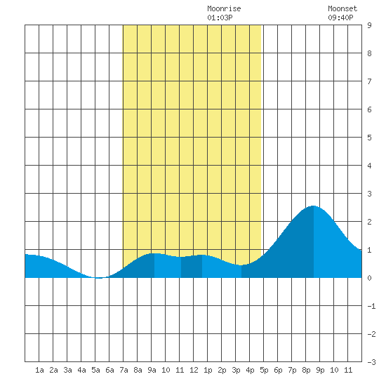 Ross Island tide chart for Thursday, November 7, 2024