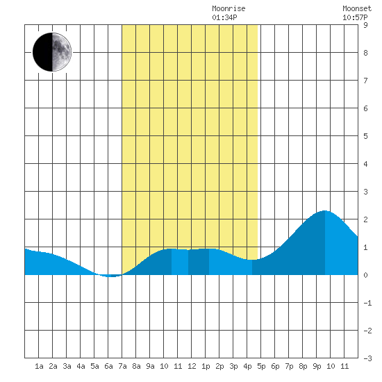 Ross Island tide chart for Friday, November 8, 2024