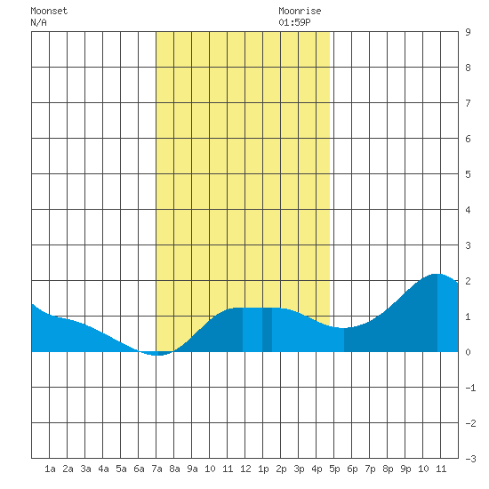 Ross Island tide chart for Saturday, November 9, 2024
