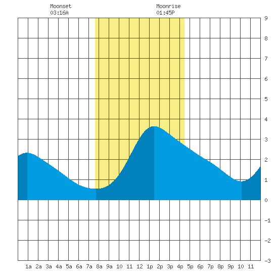Ross Island tide chart for Wednesday, December 11, 2024