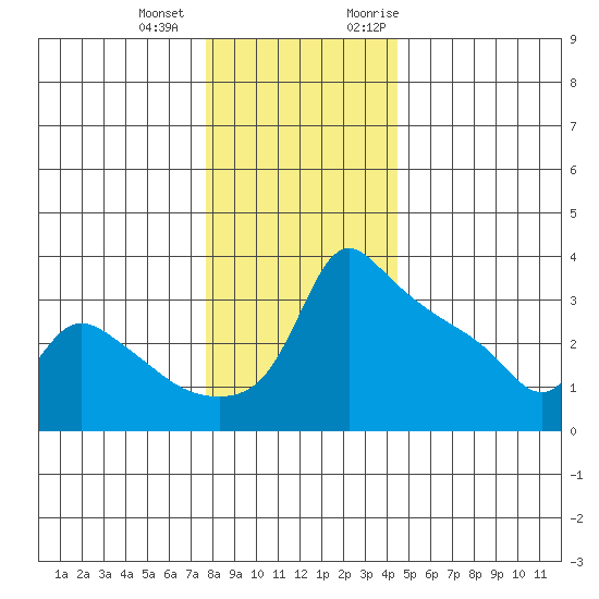 Ross Island tide chart for Thursday, December 12, 2024
