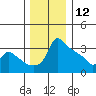Ross Island tide chart for Thursday, December 12, 2024