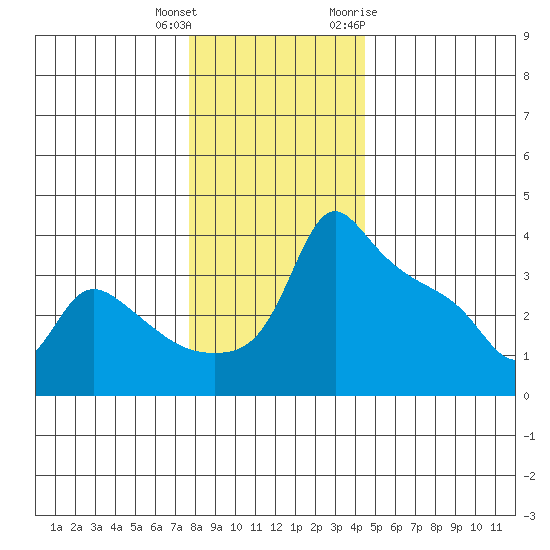 Ross Island tide chart for Friday, December 13, 2024
