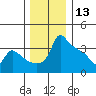 Ross Island tide chart for Friday, December 13, 2024