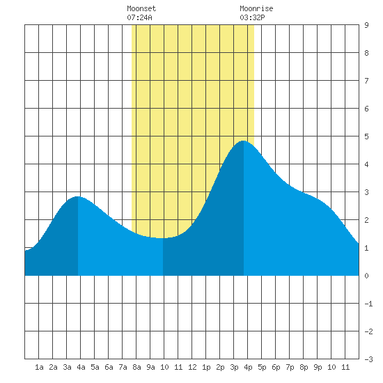 Ross Island tide chart for Saturday, December 14, 2024