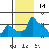 Ross Island tide chart for Saturday, December 14, 2024
