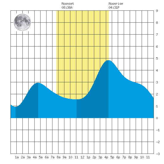 Ross Island tide chart for Sunday, December 15, 2024