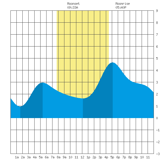 Ross Island tide chart for Monday, December 16, 2024
