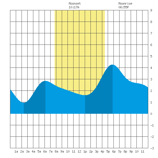 Ross Island tide chart for Tuesday, December 17, 2024