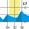 Ross Island tide chart for Tuesday, December 17, 2024