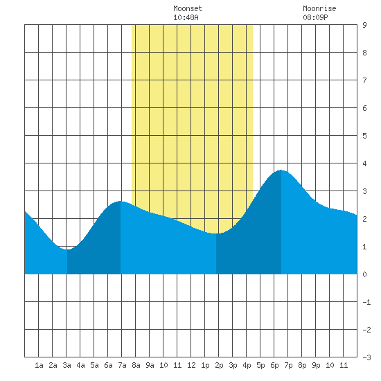 Ross Island tide chart for Wednesday, December 18, 2024