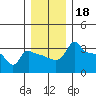 Ross Island tide chart for Wednesday, December 18, 2024