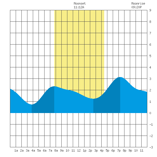 Ross Island tide chart for Thursday, December 19, 2024