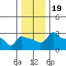 Ross Island tide chart for Thursday, December 19, 2024