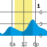 Ross Island tide chart for Sunday, December 1, 2024
