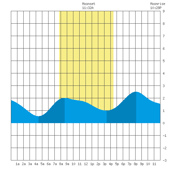 Ross Island tide chart for Friday, December 20, 2024
