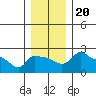 Ross Island tide chart for Friday, December 20, 2024