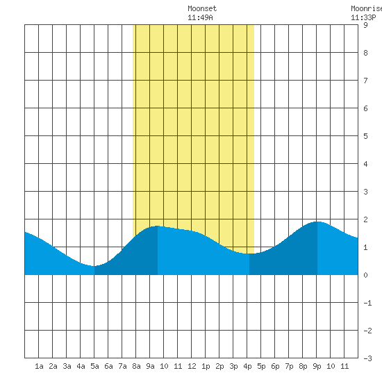 Ross Island tide chart for Saturday, December 21, 2024