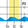 Ross Island tide chart for Saturday, December 21, 2024
