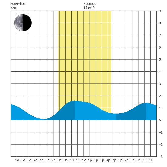 Ross Island tide chart for Sunday, December 22, 2024
