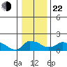 Ross Island tide chart for Sunday, December 22, 2024