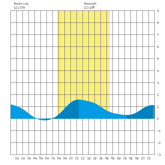 Ross Island tide chart for Monday, December 23, 2024