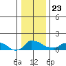 Ross Island tide chart for Monday, December 23, 2024