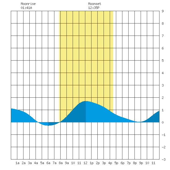 Ross Island tide chart for Tuesday, December 24, 2024