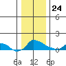 Ross Island tide chart for Tuesday, December 24, 2024