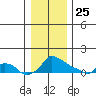 Ross Island tide chart for Wednesday, December 25, 2024