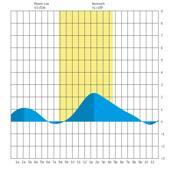Ross Island tide chart for Thursday, December 26, 2024
