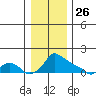 Ross Island tide chart for Thursday, December 26, 2024