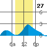 Ross Island tide chart for Friday, December 27, 2024