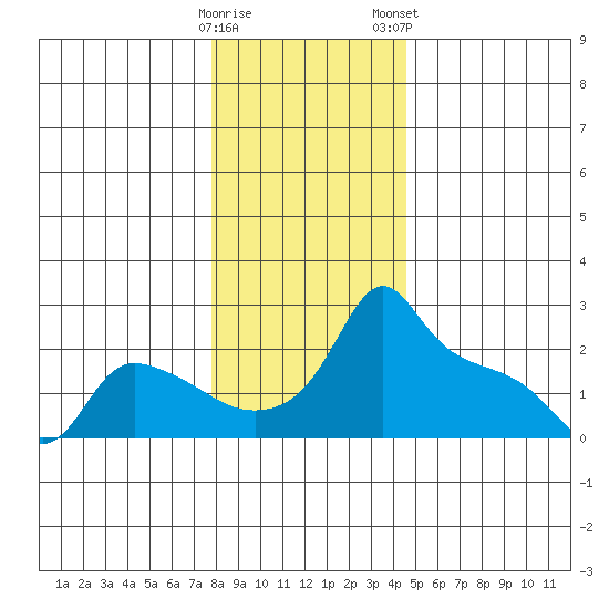 Ross Island tide chart for Sunday, December 29, 2024