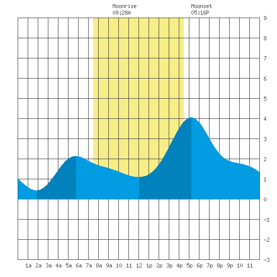 Ross Island tide chart for Monday, December 2, 2024