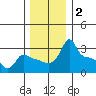 Ross Island tide chart for Monday, December 2, 2024