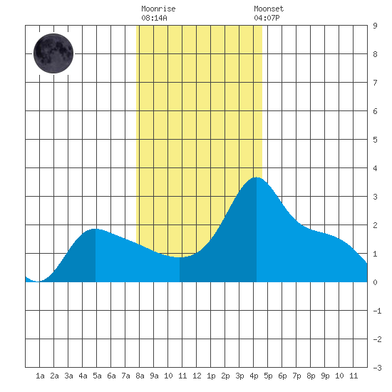 Ross Island tide chart for Monday, December 30, 2024