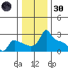 Ross Island tide chart for Monday, December 30, 2024
