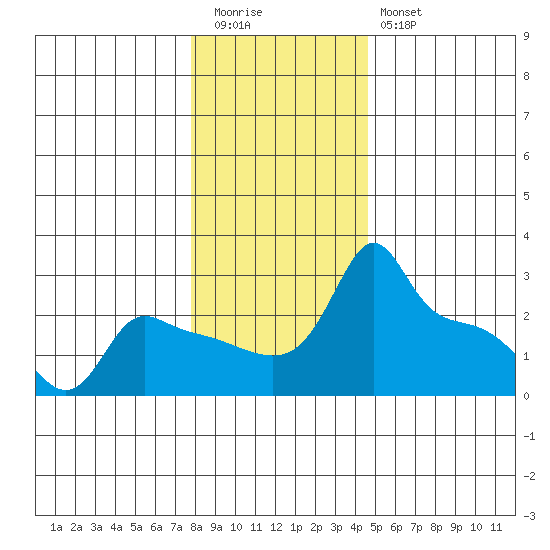Ross Island tide chart for Tuesday, December 31, 2024