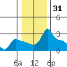 Ross Island tide chart for Tuesday, December 31, 2024