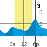 Ross Island tide chart for Tuesday, December 3, 2024
