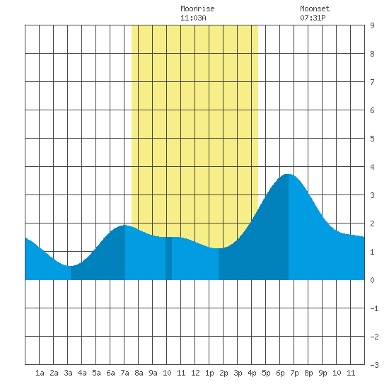 Ross Island tide chart for Wednesday, December 4, 2024