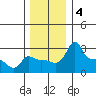 Ross Island tide chart for Wednesday, December 4, 2024