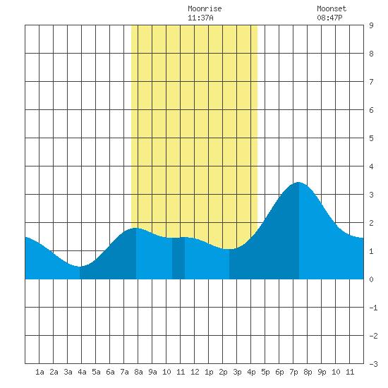 Ross Island tide chart for Thursday, December 5, 2024