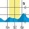 Ross Island tide chart for Thursday, December 5, 2024