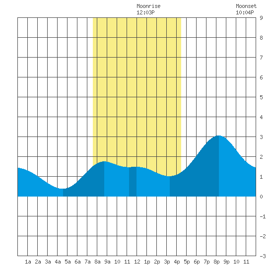 Ross Island tide chart for Friday, December 6, 2024