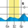 Ross Island tide chart for Friday, December 6, 2024