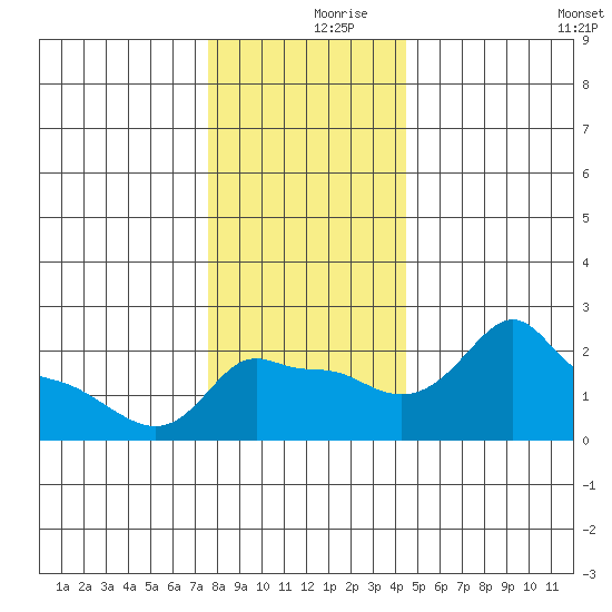 Ross Island tide chart for Saturday, December 7, 2024