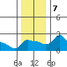 Ross Island tide chart for Saturday, December 7, 2024