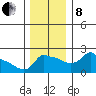 Ross Island tide chart for Sunday, December 8, 2024